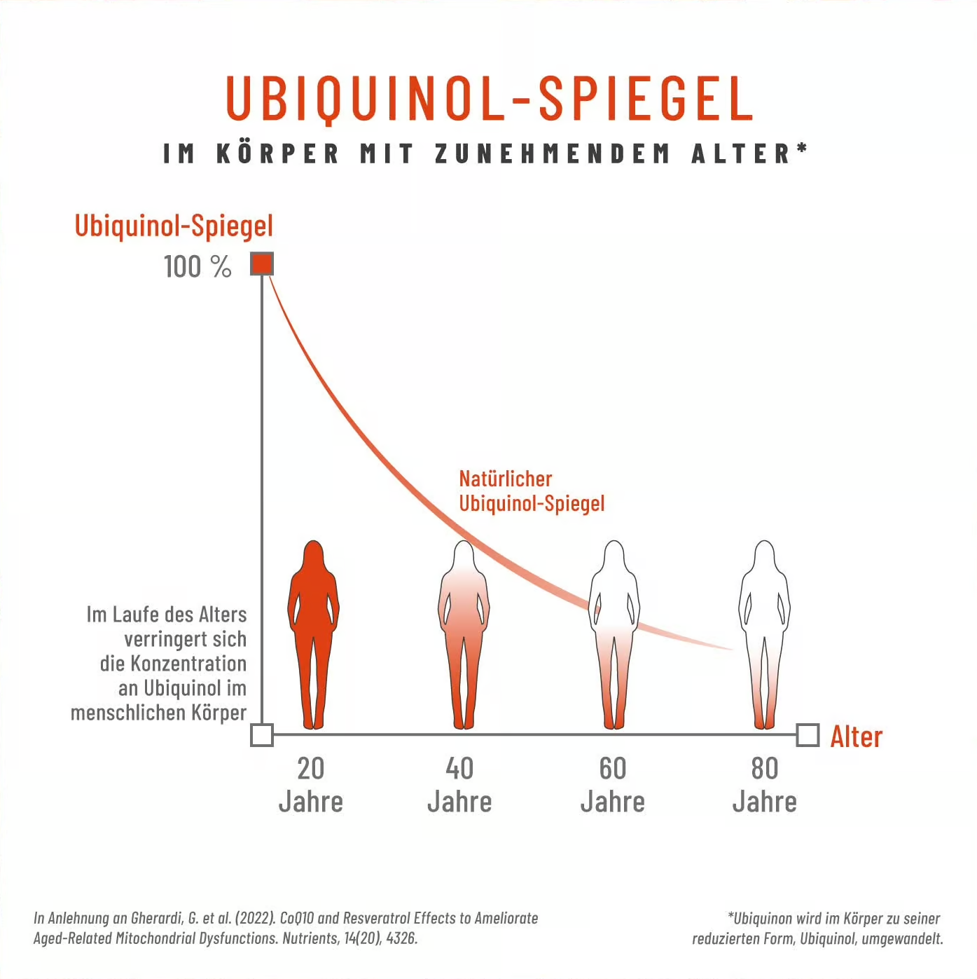 Q10 im Alter